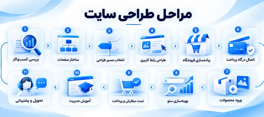 مراحل طراحی سایت
